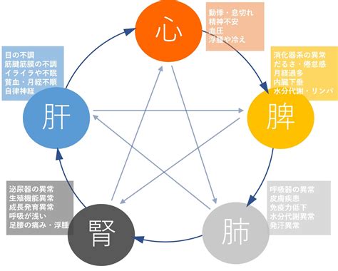 水運 火運|東洋医学の基礎知識！『五運』ってなんだろう？